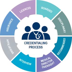 States Credentialing Process