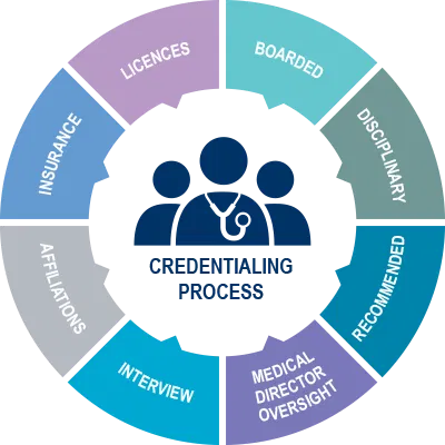 States Credentialing Process